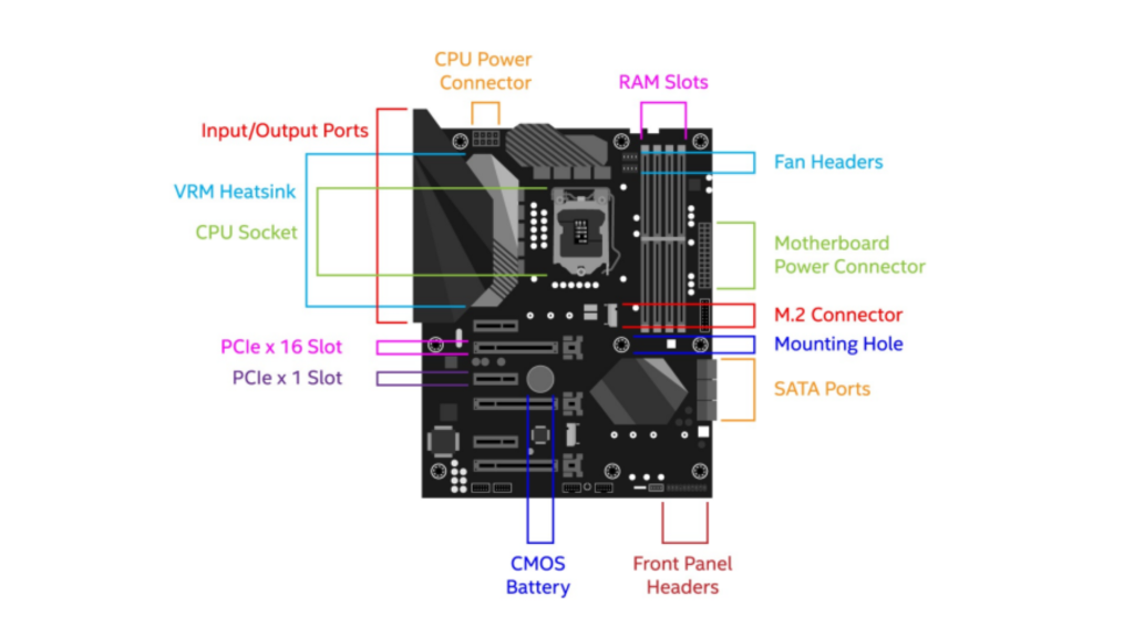 Essential motherboard selection guide: CPU compatibility, form factor, expansion slots for a custom-built PC.