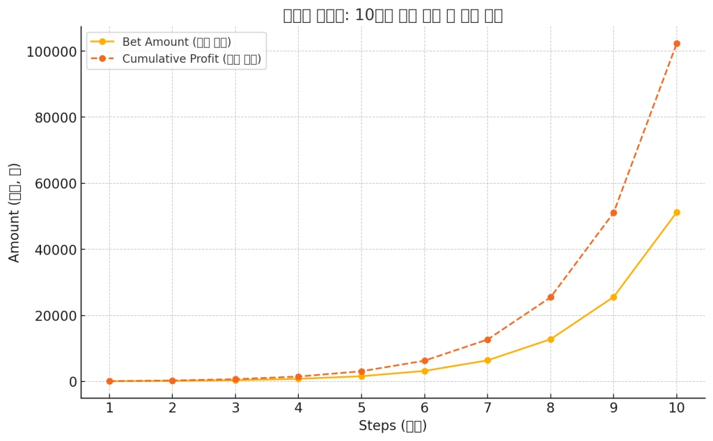 파로리 배팅법 10연승 그래프